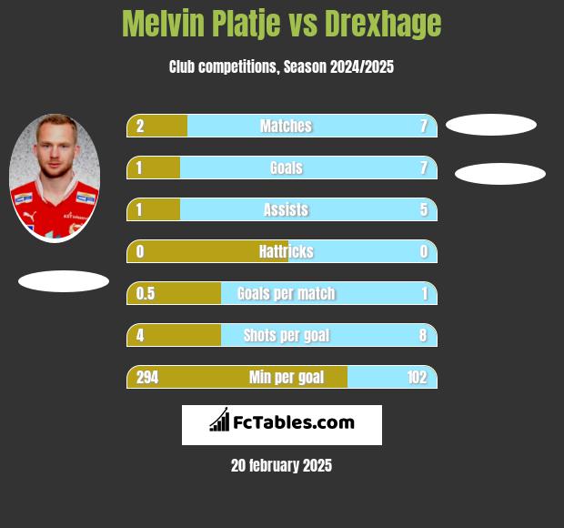 Melvin Platje vs Drexhage h2h player stats