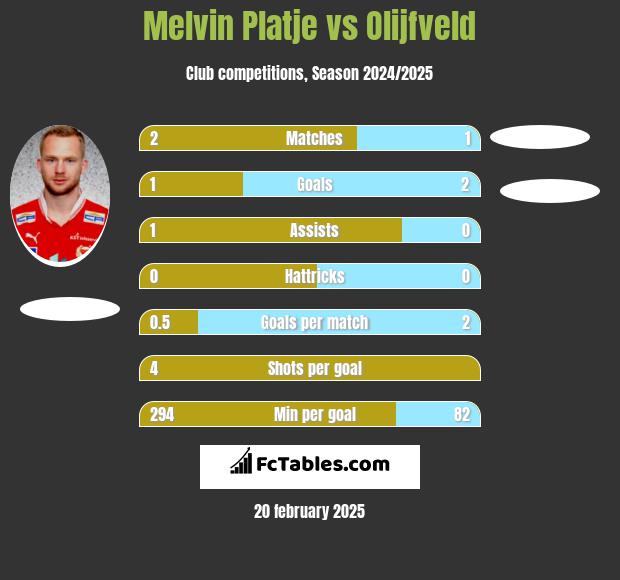 Melvin Platje vs Olijfveld h2h player stats