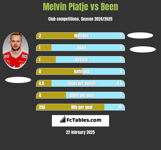 Melvin Platje vs Been h2h player stats