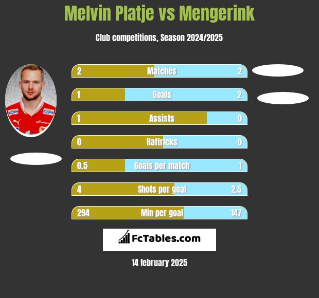 Melvin Platje vs Mengerink h2h player stats