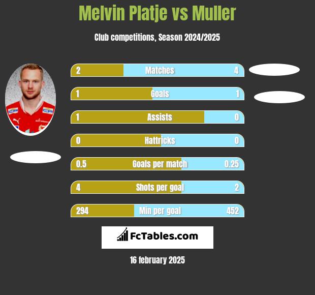 Melvin Platje vs Muller h2h player stats