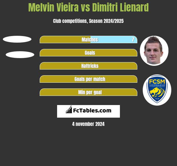 Melvin Vieira vs Dimitri Lienard h2h player stats