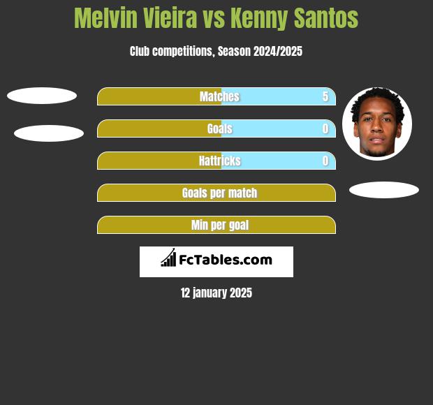 Melvin Vieira vs Kenny Santos h2h player stats