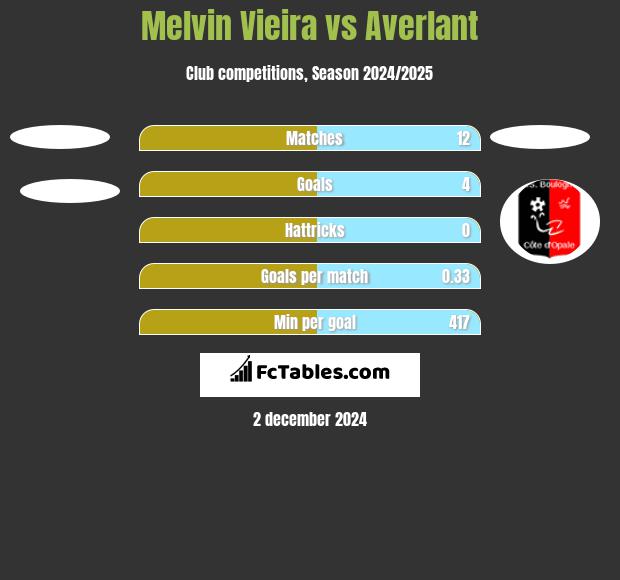 Melvin Vieira vs Averlant h2h player stats