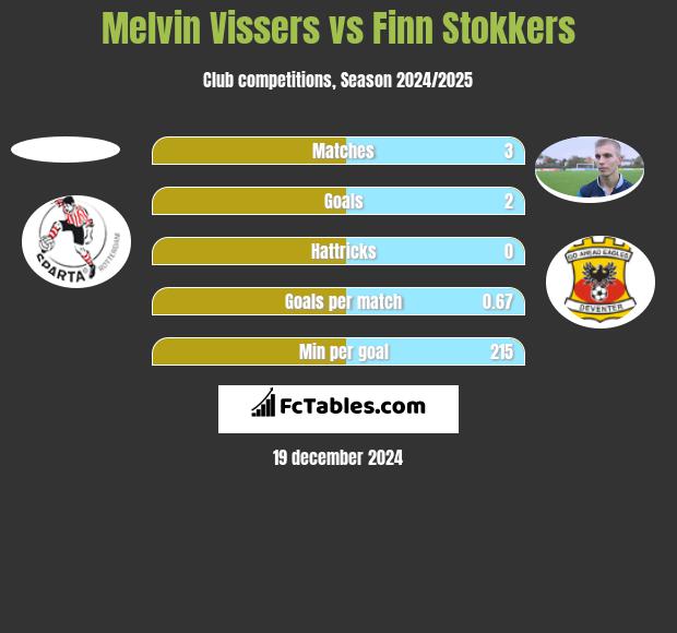 Melvin Vissers vs Finn Stokkers h2h player stats