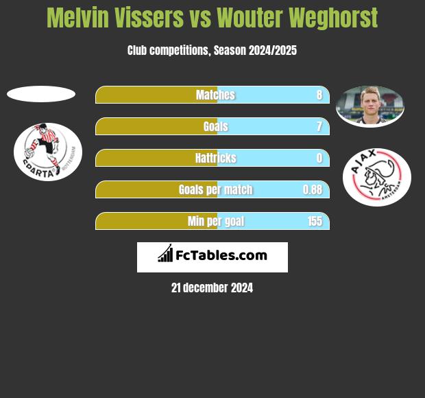 Melvin Vissers vs Wouter Weghorst h2h player stats