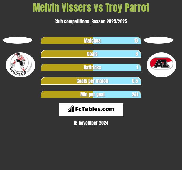 Melvin Vissers vs Troy Parrot h2h player stats