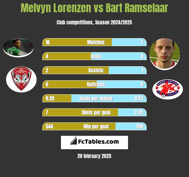 Melvyn Lorenzen vs Bart Ramselaar h2h player stats