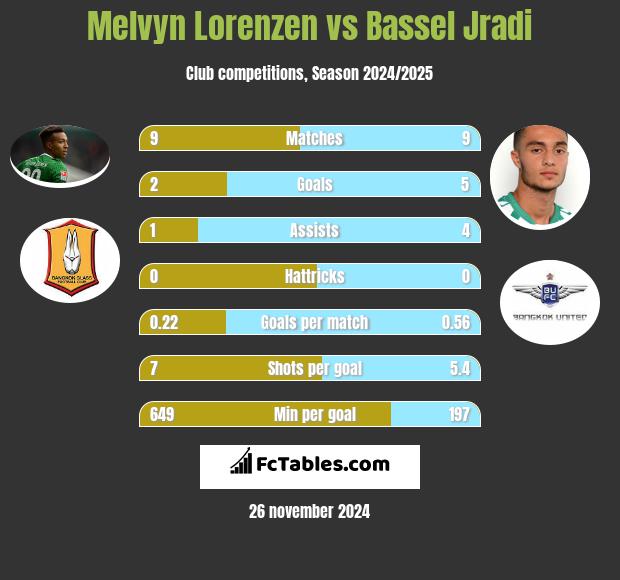 Melvyn Lorenzen vs Bassel Jradi h2h player stats