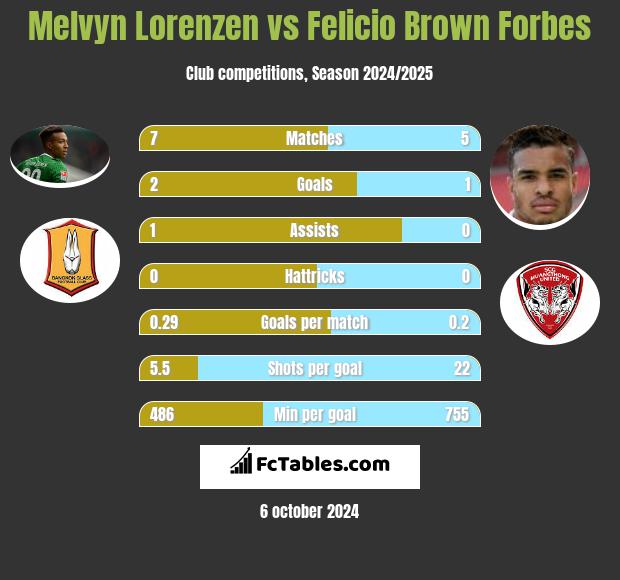 Melvyn Lorenzen vs Felicio Brown Forbes h2h player stats