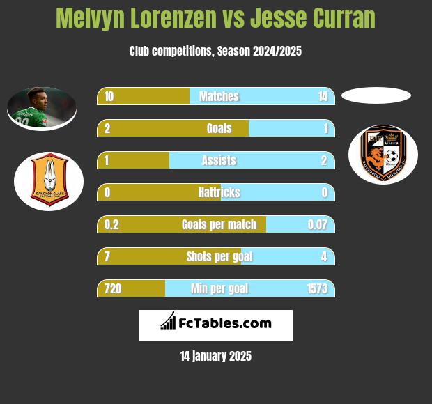 Melvyn Lorenzen vs Jesse Curran h2h player stats