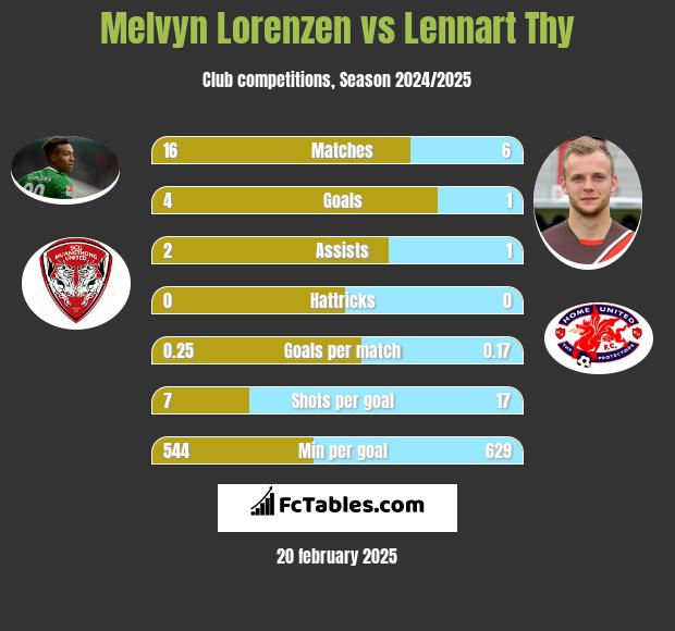 Melvyn Lorenzen vs Lennart Thy h2h player stats