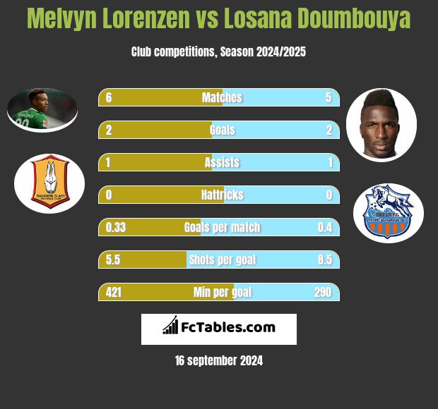 Melvyn Lorenzen vs Losana Doumbouya h2h player stats