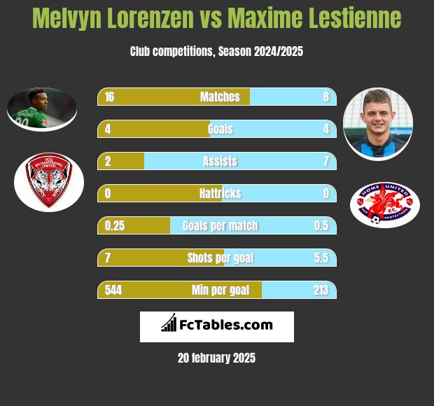 Melvyn Lorenzen vs Maxime Lestienne h2h player stats