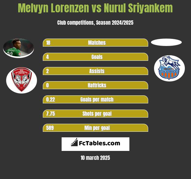 Melvyn Lorenzen vs Nurul Sriyankem h2h player stats