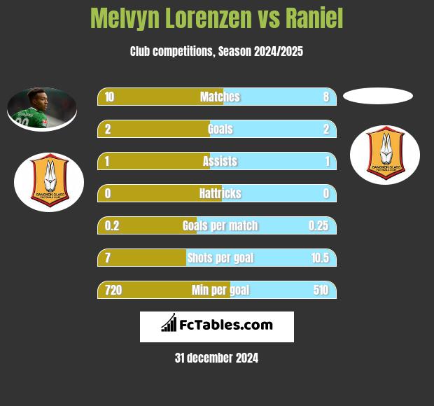 Melvyn Lorenzen vs Raniel h2h player stats