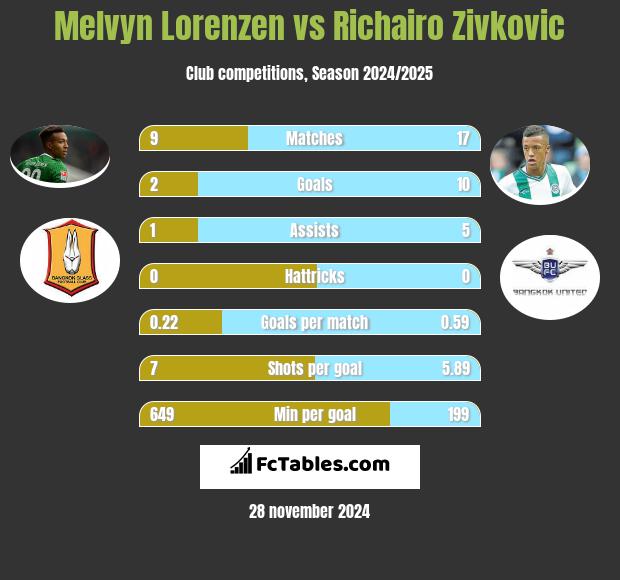 Melvyn Lorenzen vs Richairo Zivković h2h player stats