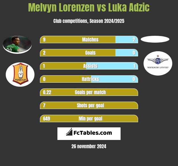 Melvyn Lorenzen vs Luka Adzic h2h player stats