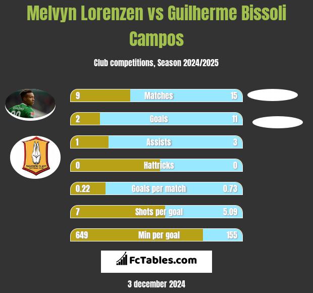 Melvyn Lorenzen vs Guilherme Bissoli Campos h2h player stats