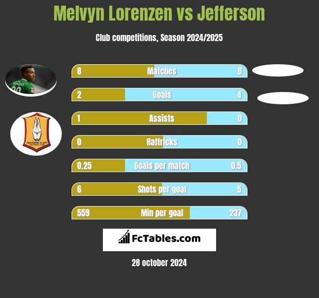 Melvyn Lorenzen vs Jefferson h2h player stats