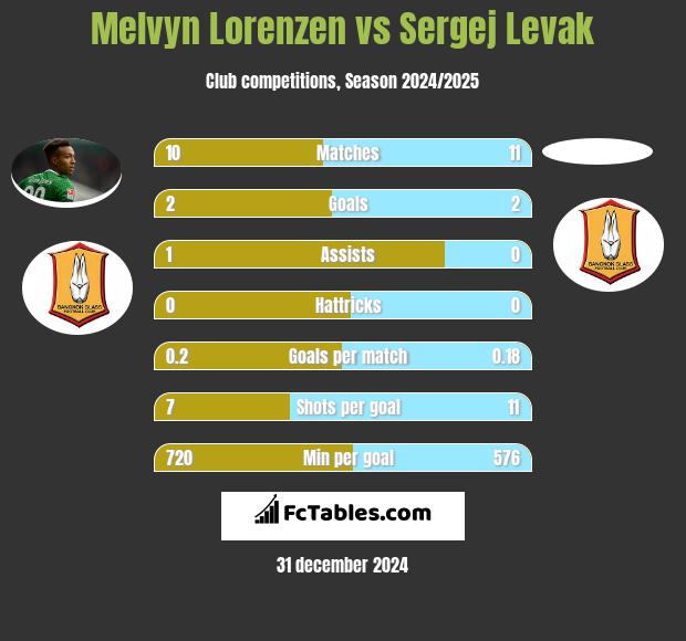 Melvyn Lorenzen vs Sergej Levak h2h player stats