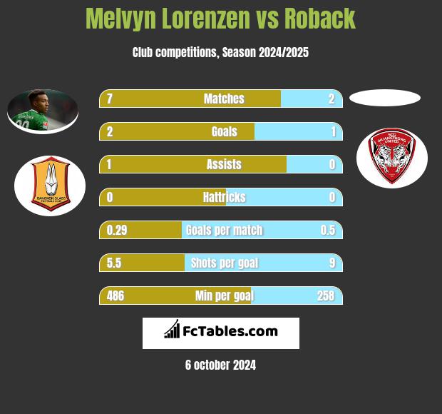 Melvyn Lorenzen vs Roback h2h player stats