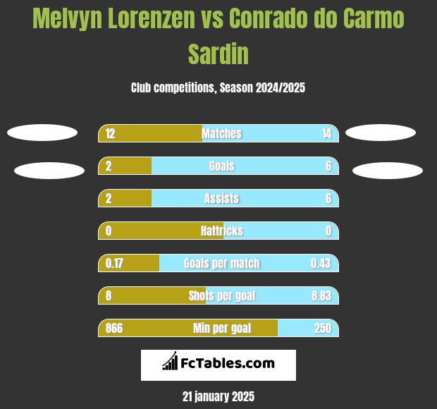 Melvyn Lorenzen vs Conrado do Carmo Sardin h2h player stats