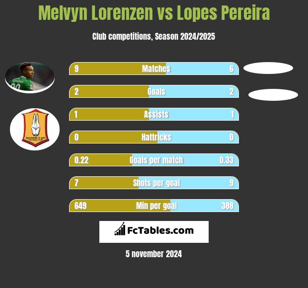 Melvyn Lorenzen vs Lopes Pereira h2h player stats