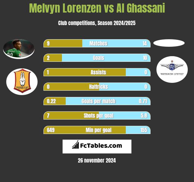 Melvyn Lorenzen vs Al Ghassani h2h player stats