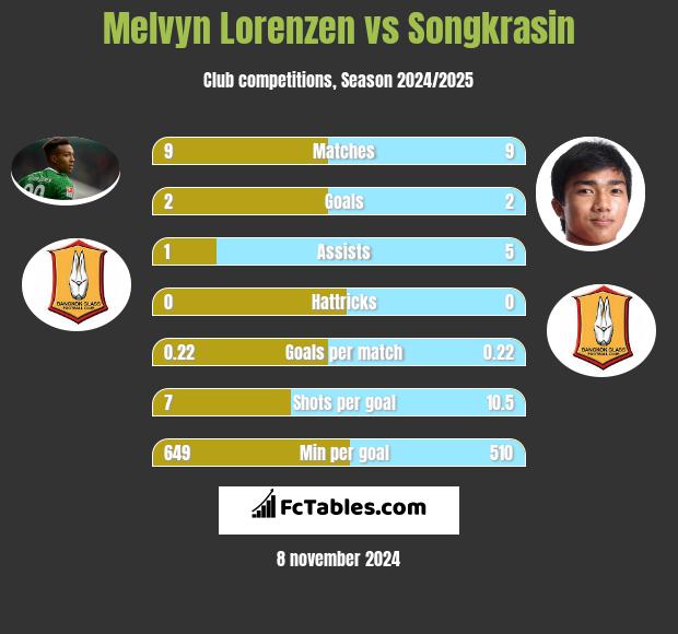 Melvyn Lorenzen vs Songkrasin h2h player stats