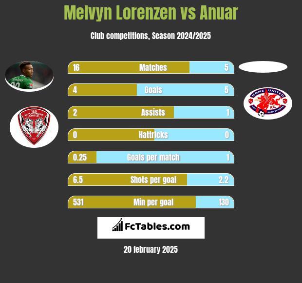 Melvyn Lorenzen vs Anuar h2h player stats