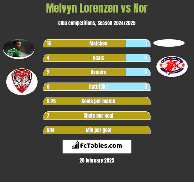 Melvyn Lorenzen vs Nor h2h player stats