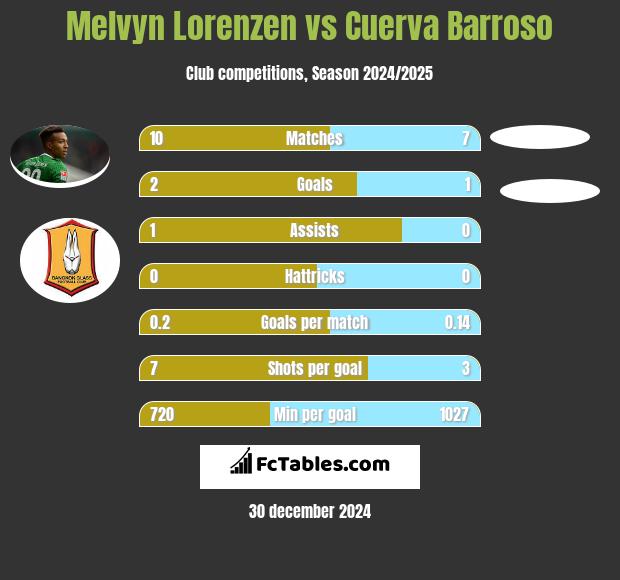 Melvyn Lorenzen vs Cuerva Barroso h2h player stats