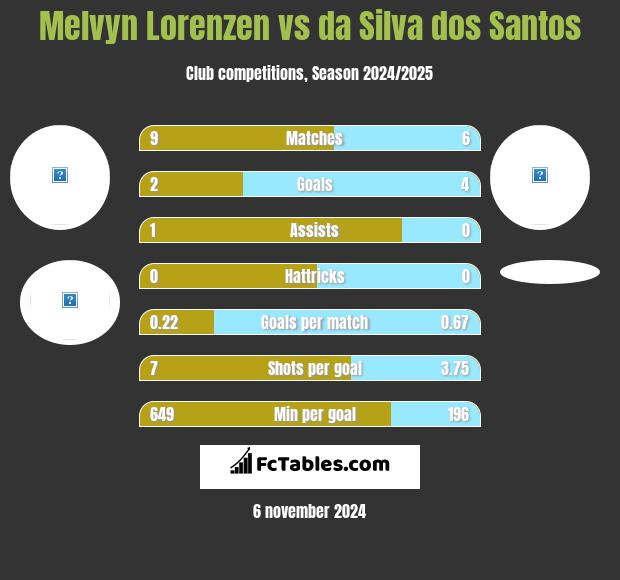 Melvyn Lorenzen vs da Silva dos Santos h2h player stats