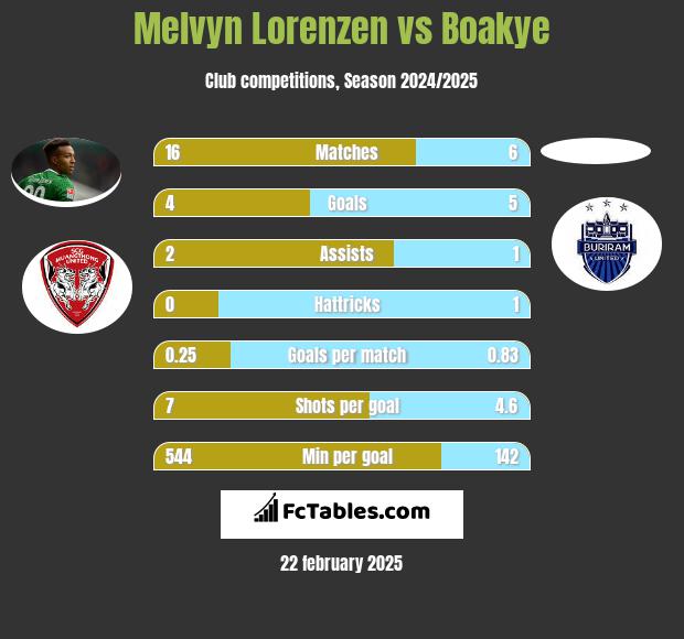 Melvyn Lorenzen vs Boakye h2h player stats