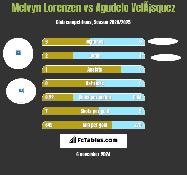 Melvyn Lorenzen vs Agudelo VelÃ¡squez h2h player stats