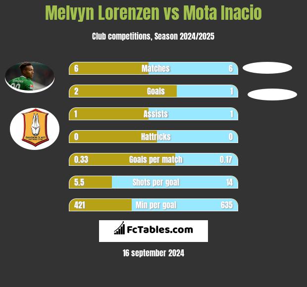 Melvyn Lorenzen vs Mota Inacio h2h player stats