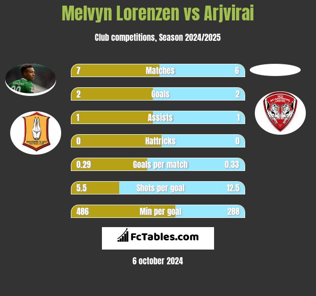 Melvyn Lorenzen vs Arjvirai h2h player stats