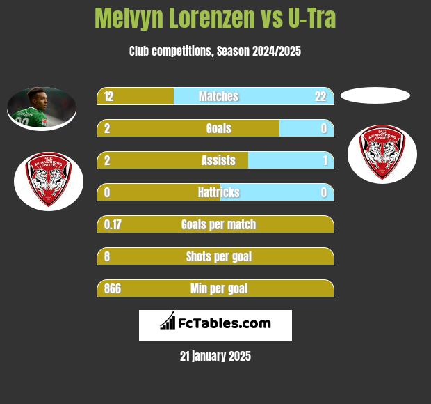 Melvyn Lorenzen vs U-Tra h2h player stats