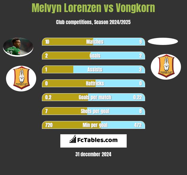 Melvyn Lorenzen vs Vongkorn h2h player stats