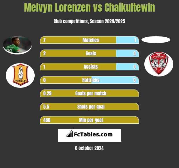 Melvyn Lorenzen vs Chaikultewin h2h player stats