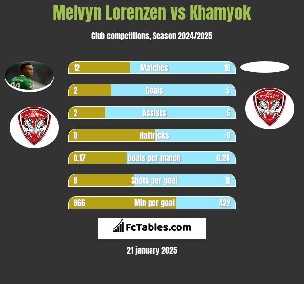 Melvyn Lorenzen vs Khamyok h2h player stats