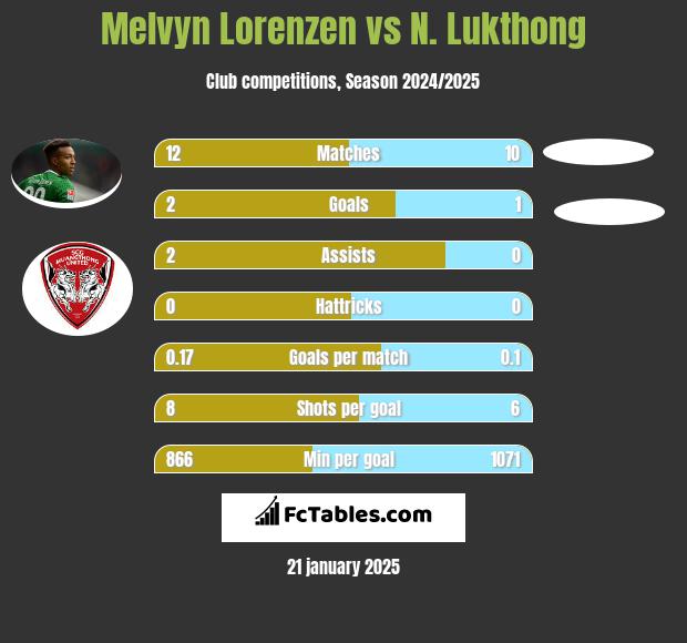 Melvyn Lorenzen vs N. Lukthong h2h player stats