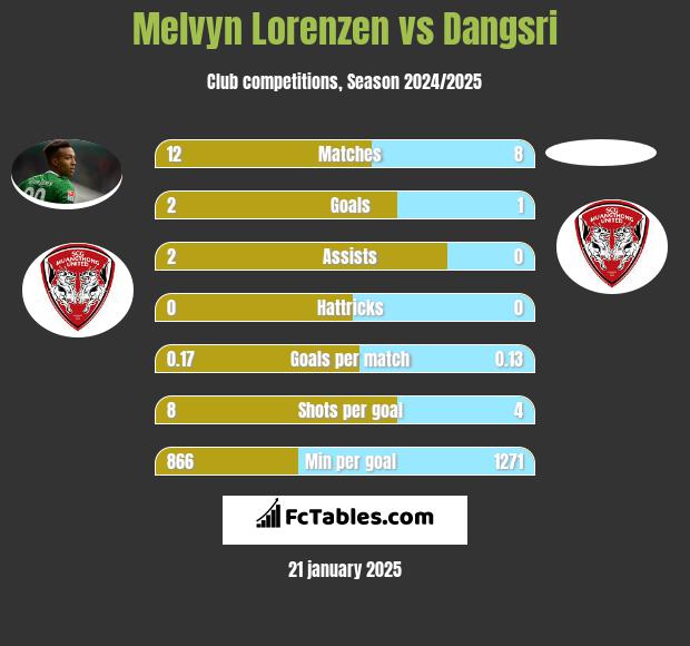 Melvyn Lorenzen vs Dangsri h2h player stats