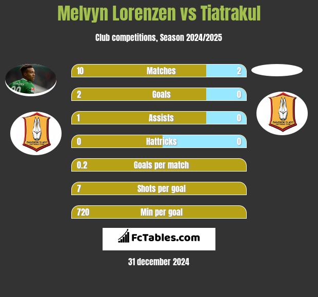 Melvyn Lorenzen vs Tiatrakul h2h player stats