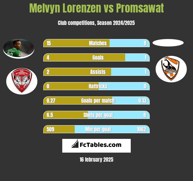 Melvyn Lorenzen vs Promsawat h2h player stats