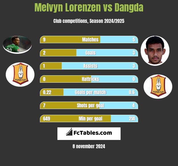 Melvyn Lorenzen vs Dangda h2h player stats