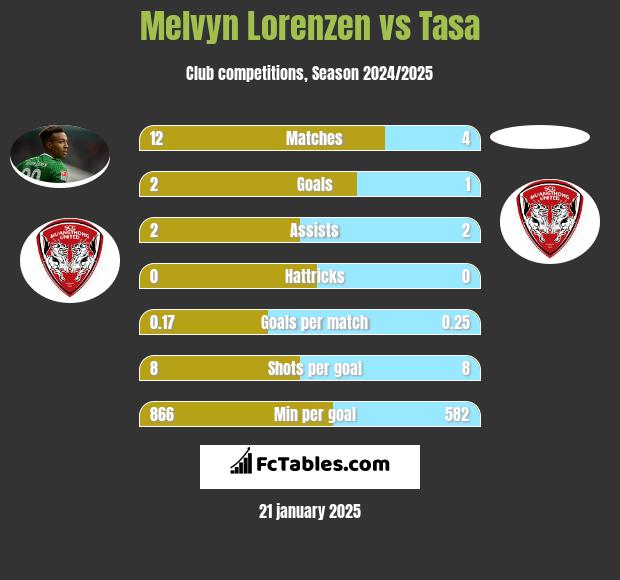 Melvyn Lorenzen vs Tasa h2h player stats