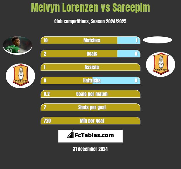 Melvyn Lorenzen vs Sareepim h2h player stats