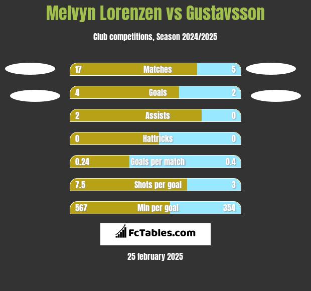 Melvyn Lorenzen vs Gustavsson h2h player stats